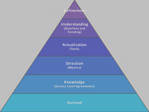 Hierarchy of Monitoring Needs