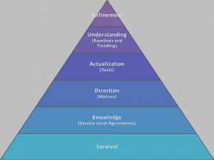 The Hierarchy of Monitoring Needs – Art of the DBA
